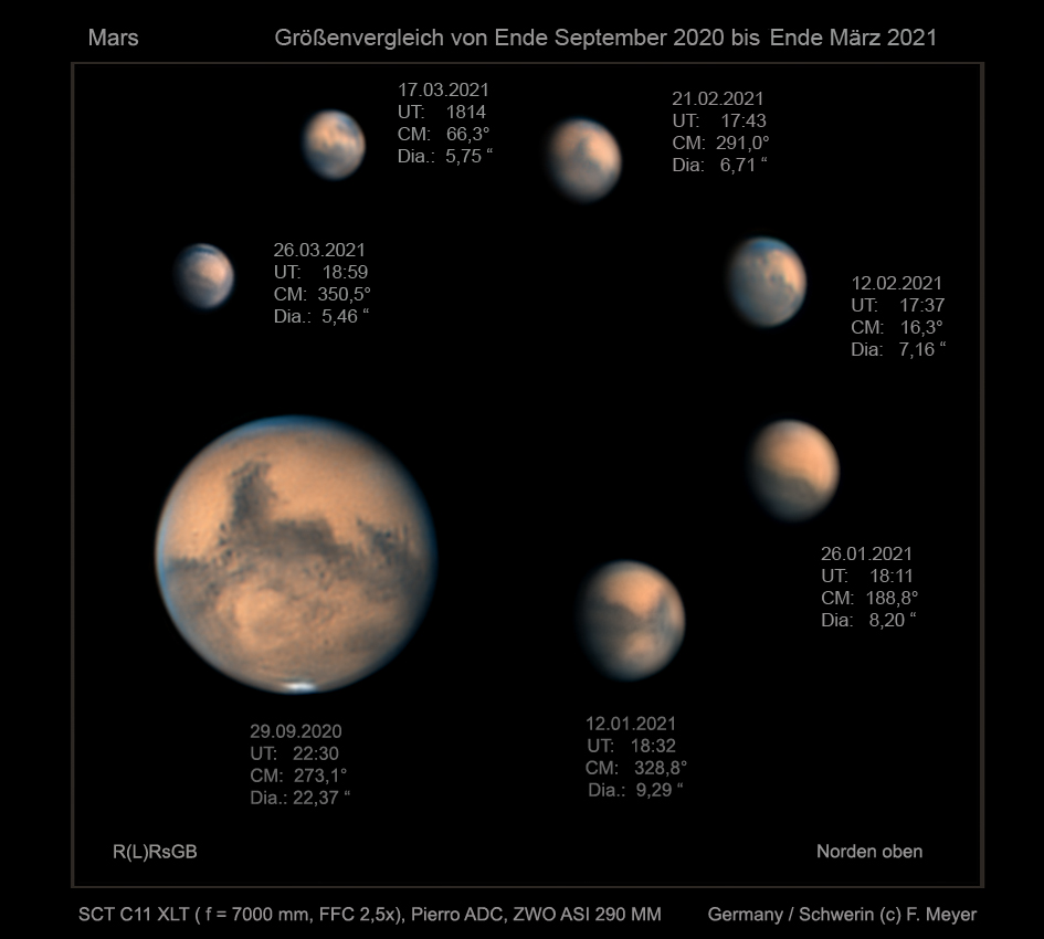 Mars -Abnahme des scheinbaren Durchmessers von September 2020 bis März 2021
